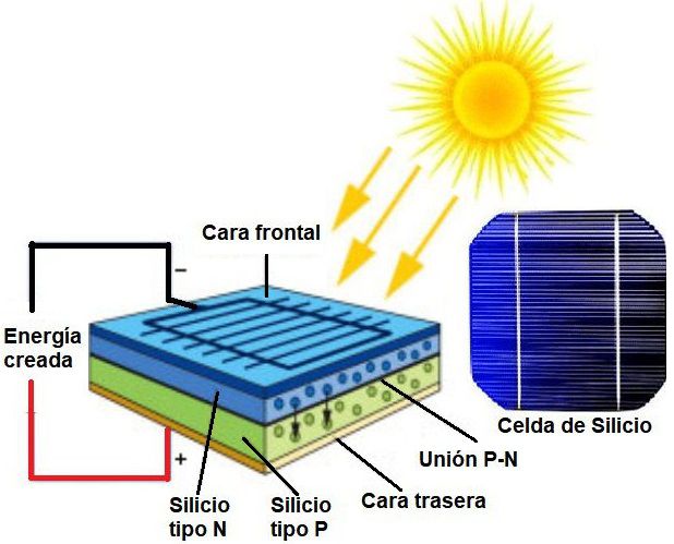 Energía Fotovoltaica - Fácil Baterías, Componentes, Tecnología